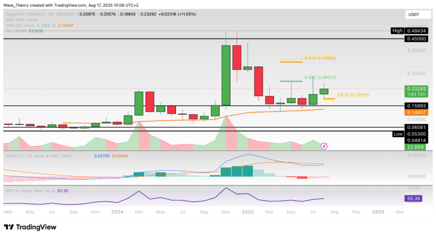 Dogecoin Preis Chart Tradingview