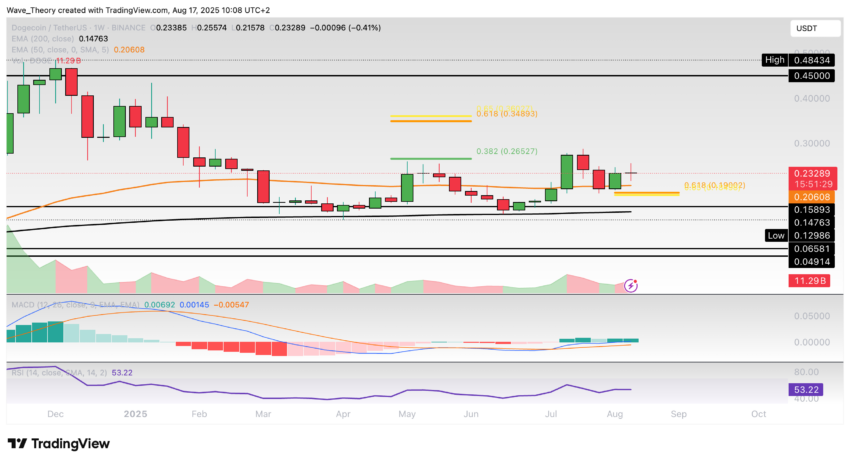 Dogecoin Preis Chart Tradingview
