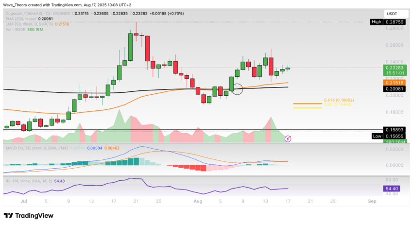 Dogecoin Preis Chart Tradingview
