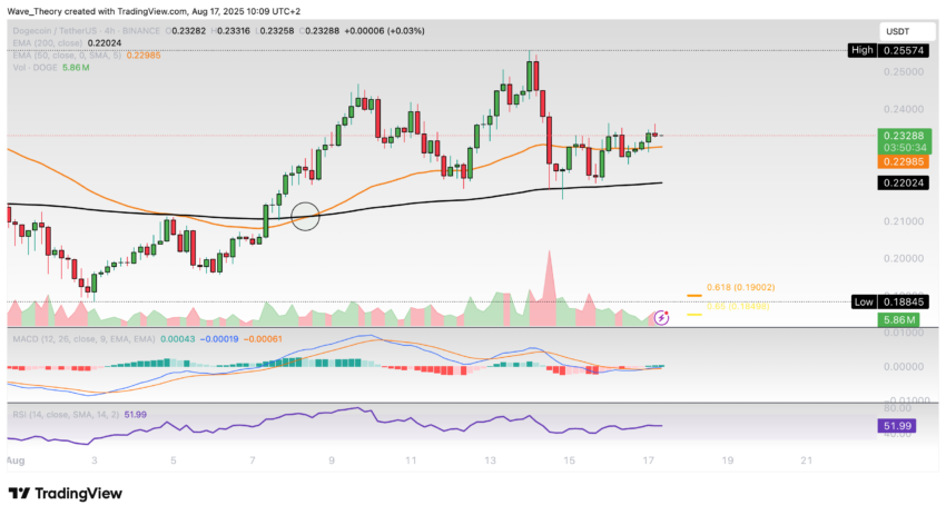 Dogecoin Preis Chart Tradingview