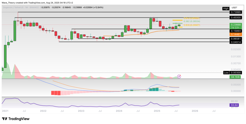 Dogecoin Preis Chart Tradingview