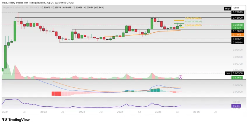 Dogecoin Preis Chart Tradingview