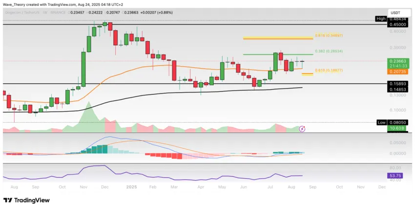Dogecoin Preis Chart Tradingview