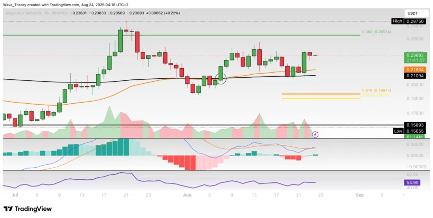 Dogecoin Preis Chart Tradingview