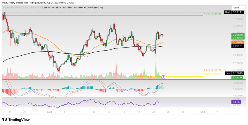 Dogecoin Preis Chart Tradingview