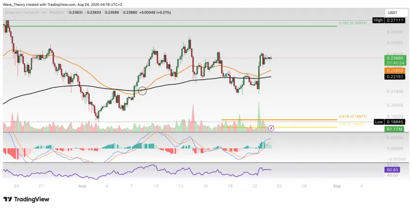 Dogecoin Preis Chart Tradingview