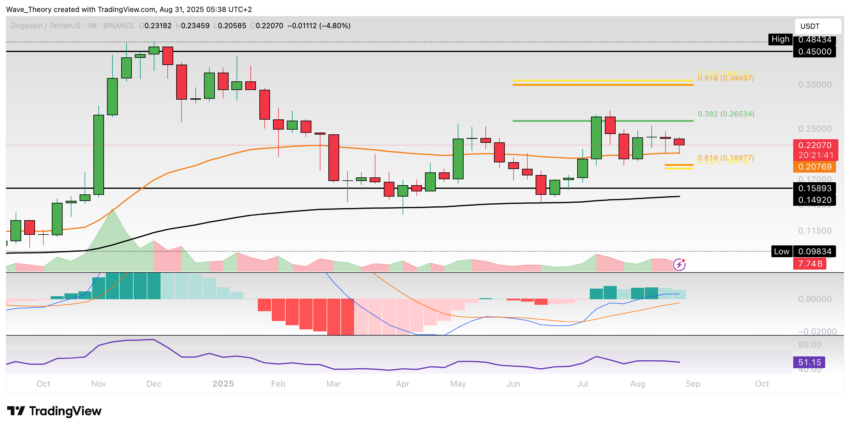 Dogecoin Preis Chart Tradingview