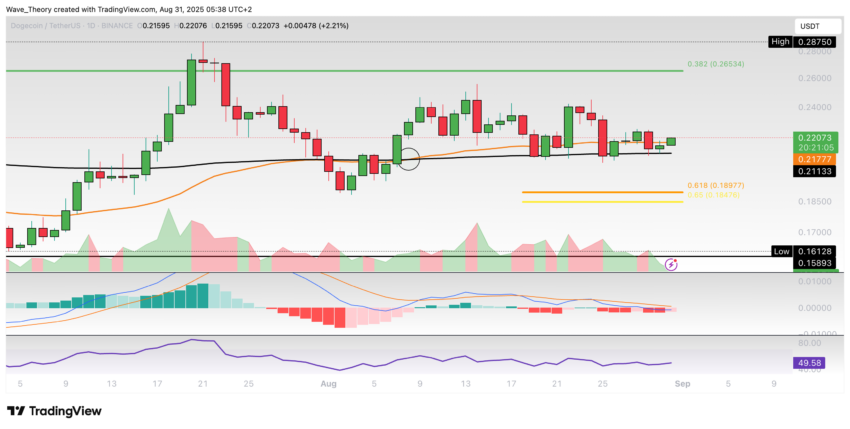 Dogecoin Preis Chart Tradingview