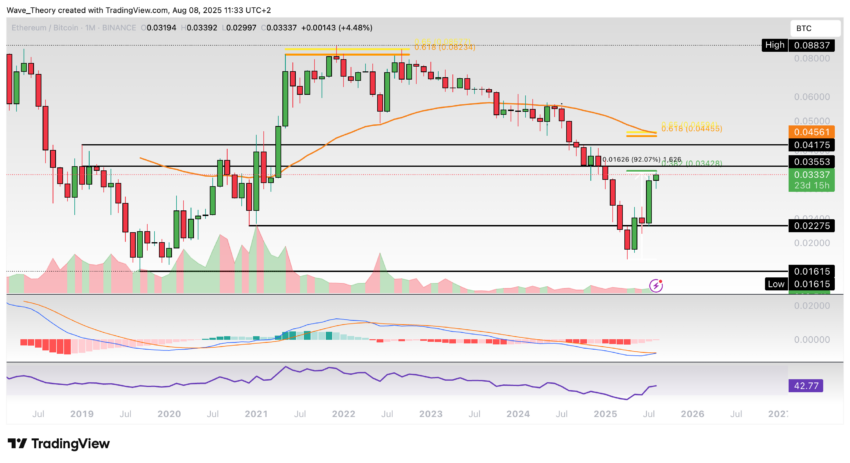 Ethereum Preis Chart BeInCrypto