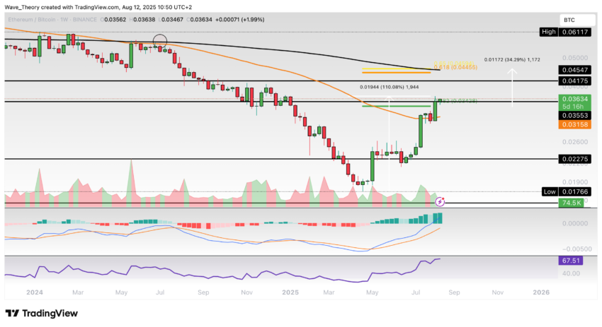 Ethereum Preis Chart BeInCrypto
