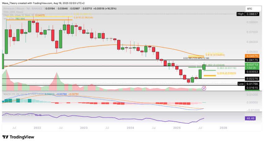 Ethereum Preis Chart BeInCrypto