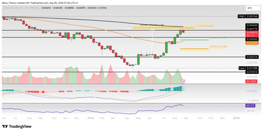 Ethereum Preis Chart BeInCrypto