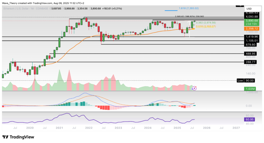 Ethereum Preis Chart BeInCrypto