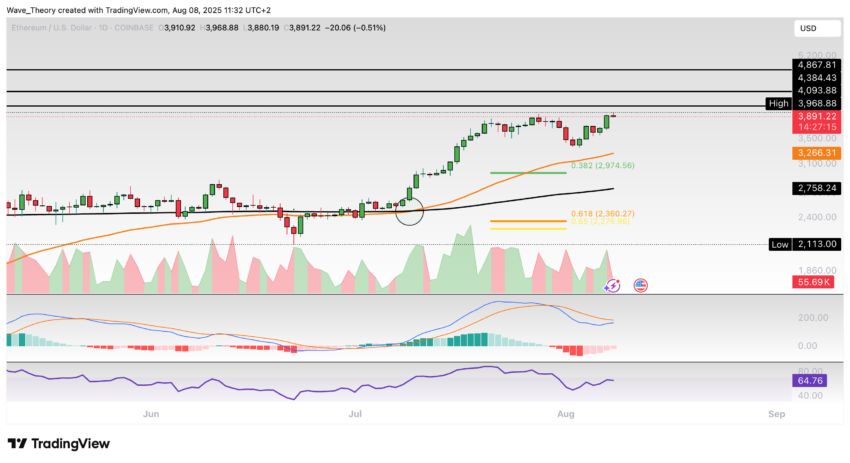 Ethereum Preis Chart BeInCrypto