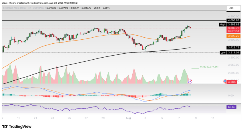 Ethereum Preis Chart BeInCrypto