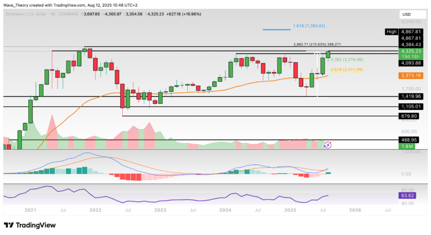 Ethereum Preis Chart BeInCrypto