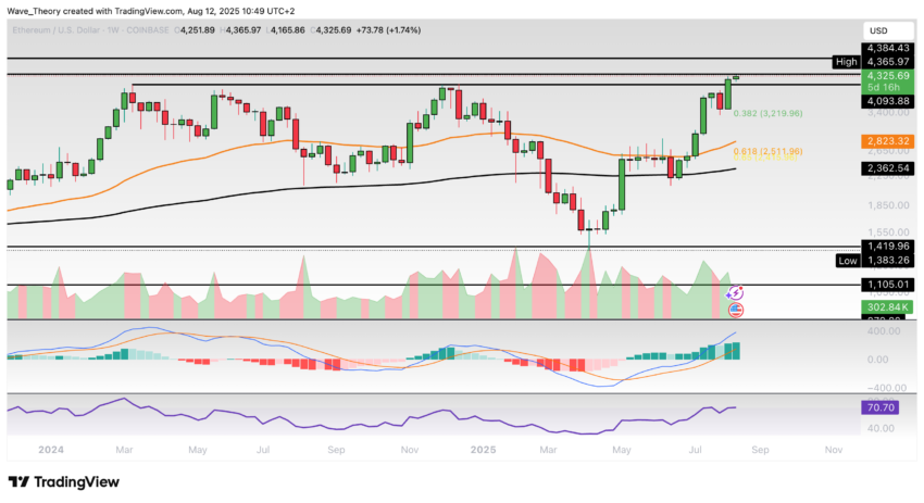 Ethereum Preis Chart BeInCrypto