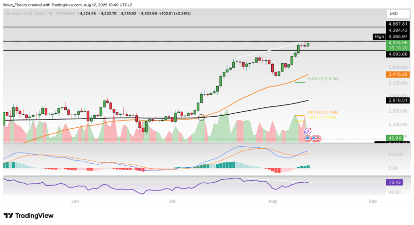 Ethereum Preis Chart BeInCrypto