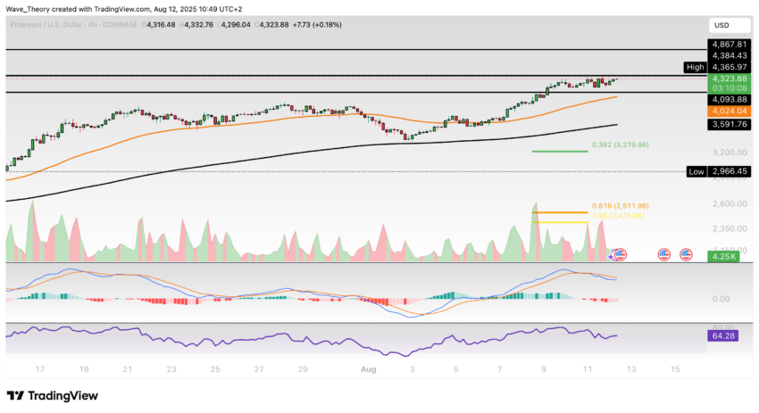 Ethereum Preis Chart BeInCrypto