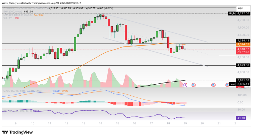 Ethereum Preis Chart BeInCrypto