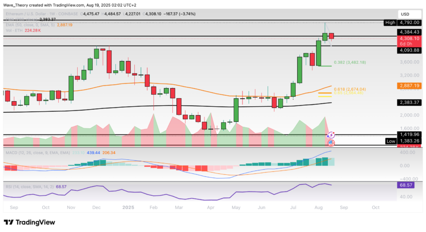 Ethereum Preis Chart BeInCrypto