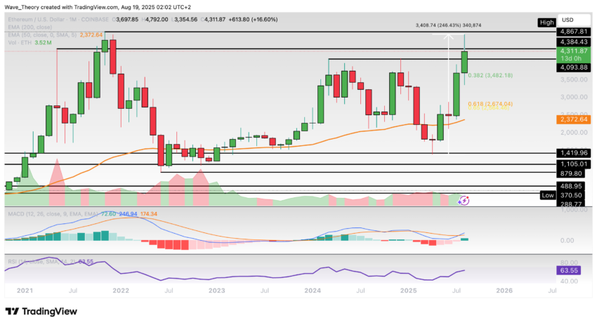 Ethereum Preis Chart BeInCrypto