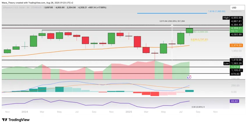 Ethereum Preis Chart BeInCrypto