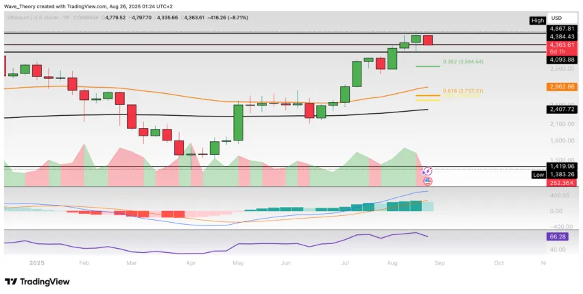 Ethereum Preis Chart BeInCrypto