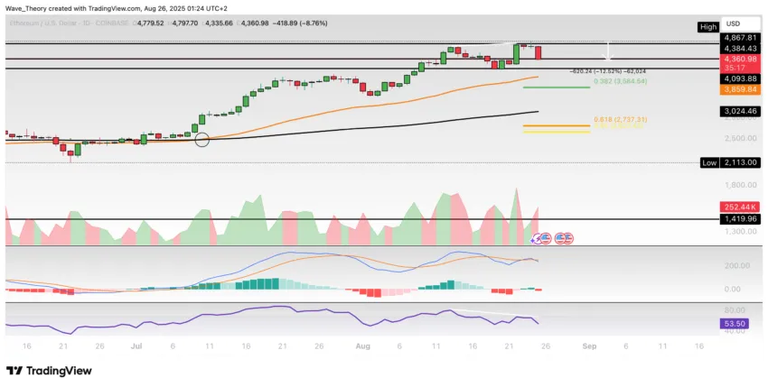 Ethereum Preis Chart BeInCrypto