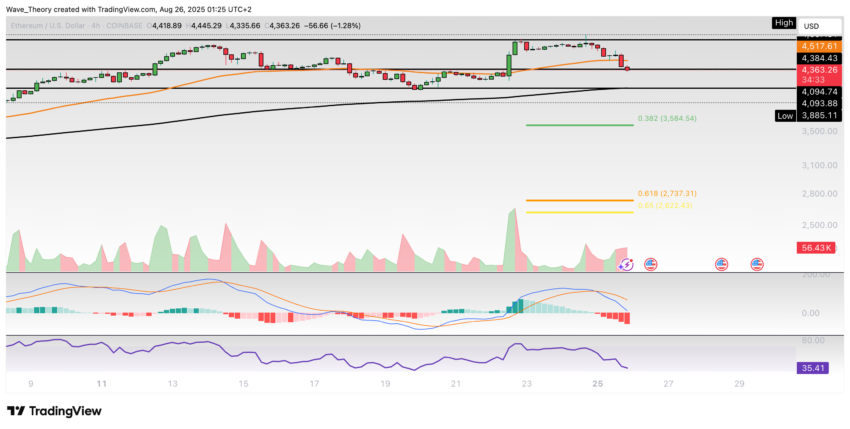 Ethereum Preis Chart BeInCrypto