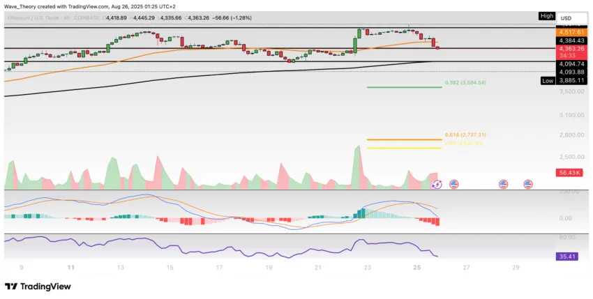 Ethereum Preis Chart BeInCrypto
