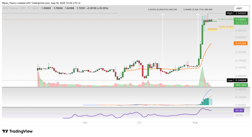MYX Finance (MYX) price on Tradingview