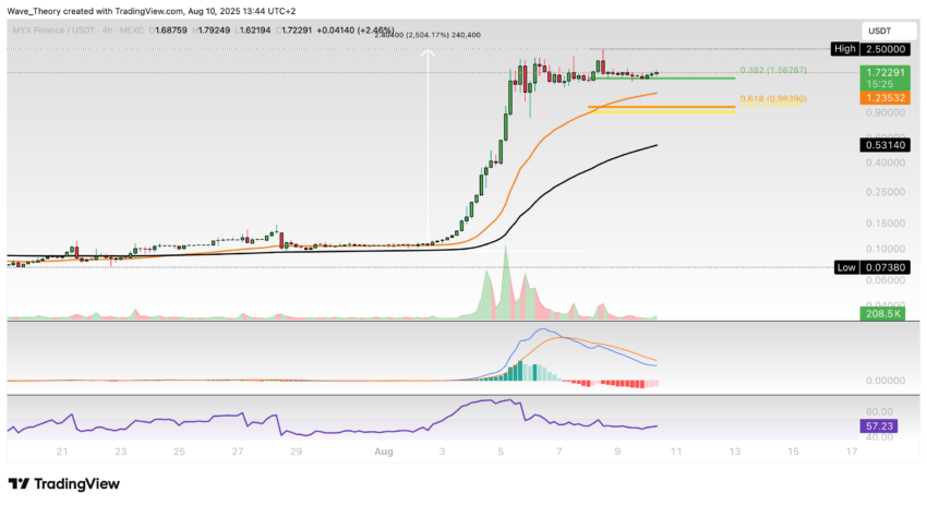 MYX Finance (MYX) price on Tradingview