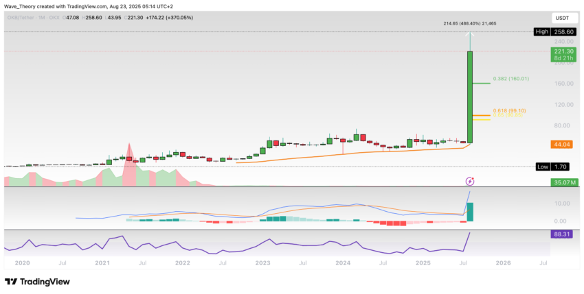 OKB (OKB) Preis auf Tradingview