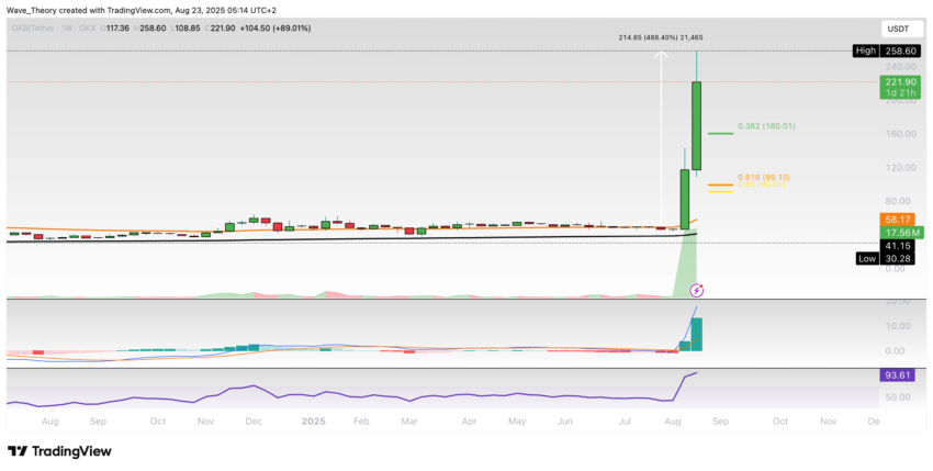 OKB (OKB) Preis auf Tradingview