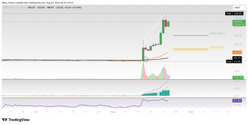 OKB (OKB) Preis auf Tradingview
