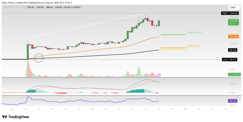 OKB (OKB) Preis auf Tradingview