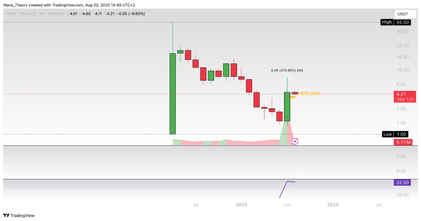 Omni Network (OMNI) Preis auf Tradingview