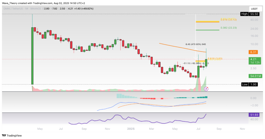Omni Network (OMNI) Preis auf Tradingview