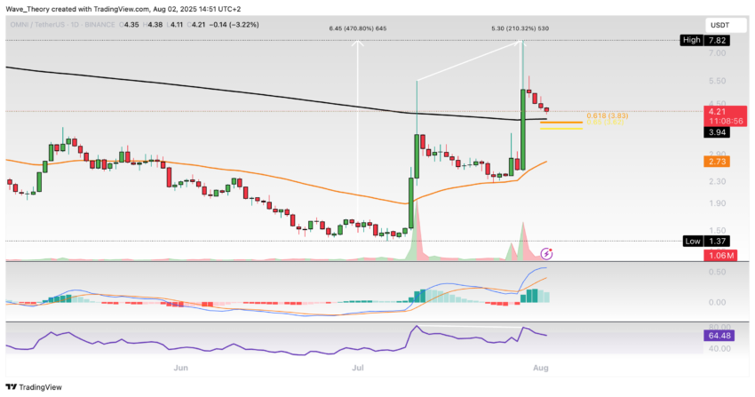 Omni Network (OMNI) Preis auf Tradingview