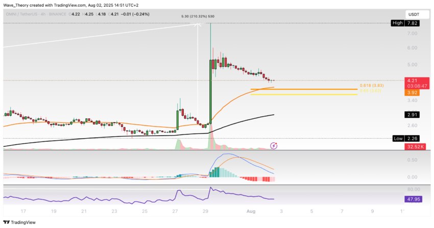 Omni Network (OMNI) Preis auf Tradingview