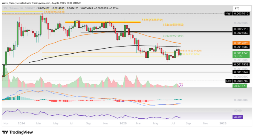 Solana Preis Chart Tradingview