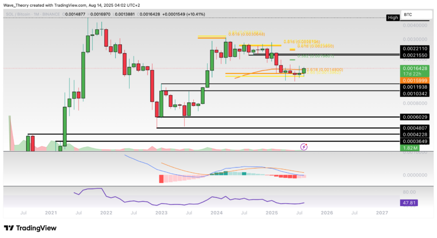 Solana Preis Chart Tradingview