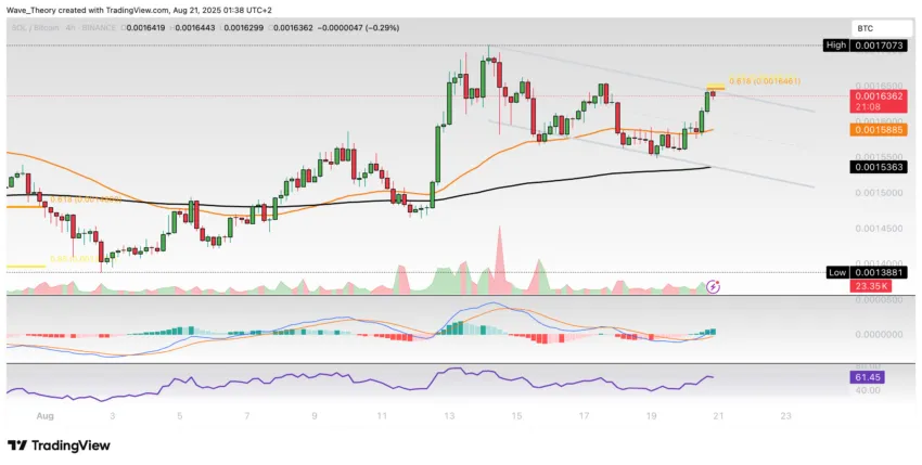 Solana Preis Chart Tradingview