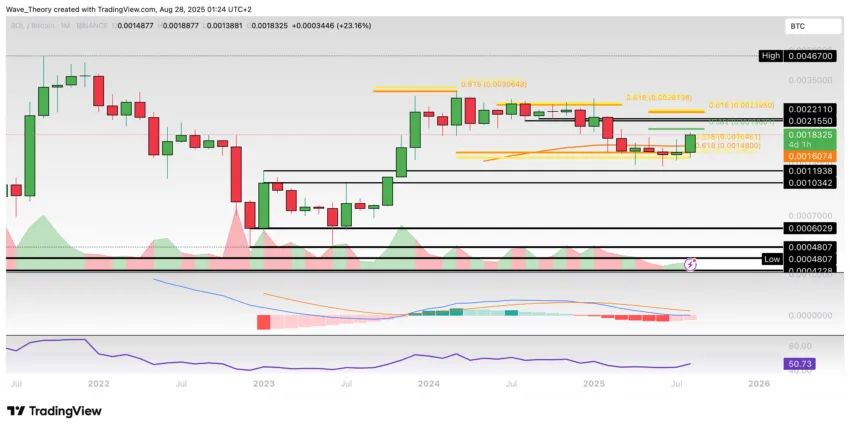 Solana Preis Chart Tradingview