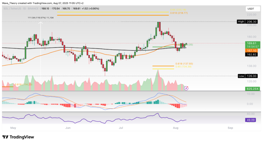 Solana Preis Chart Tradingview