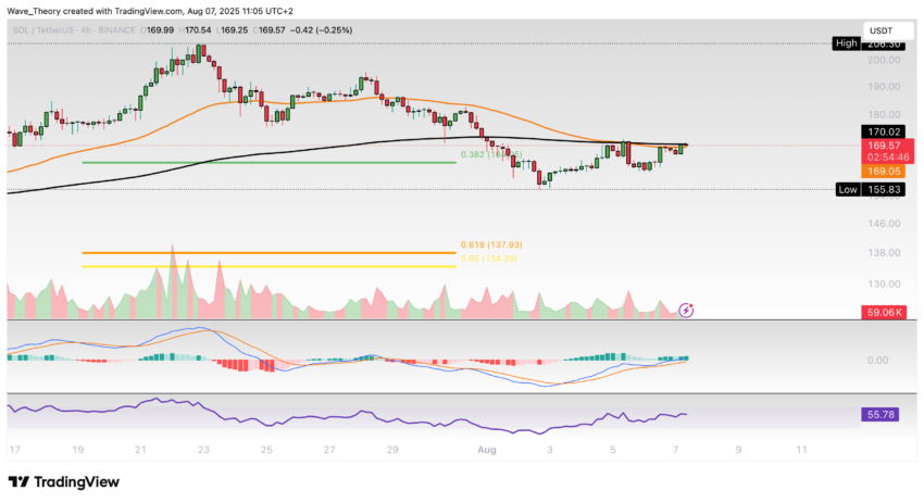 Solana Preis Chart Tradingview