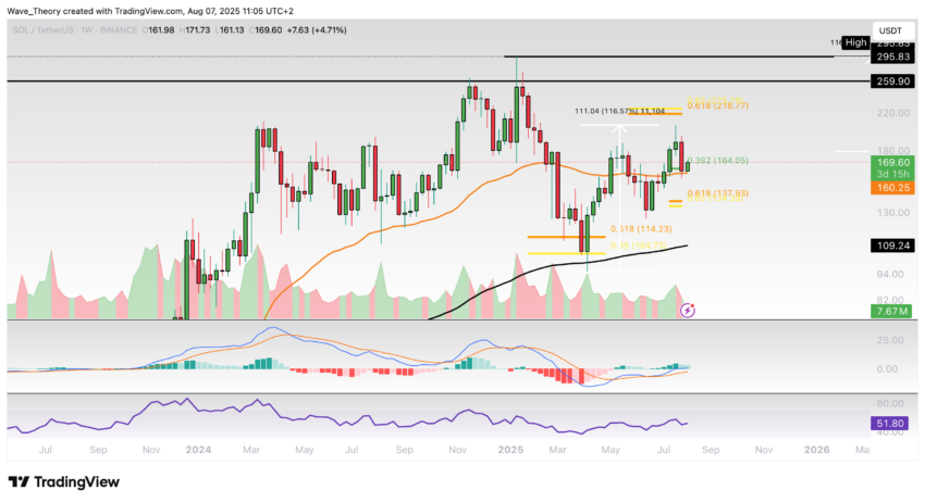 Solana Preis Chart Tradingview