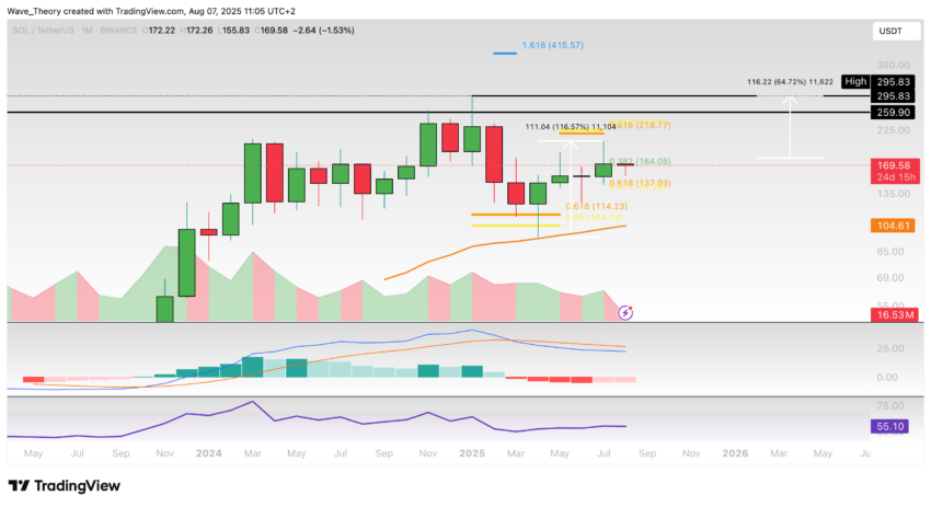 Solana Preis Chart Tradingview