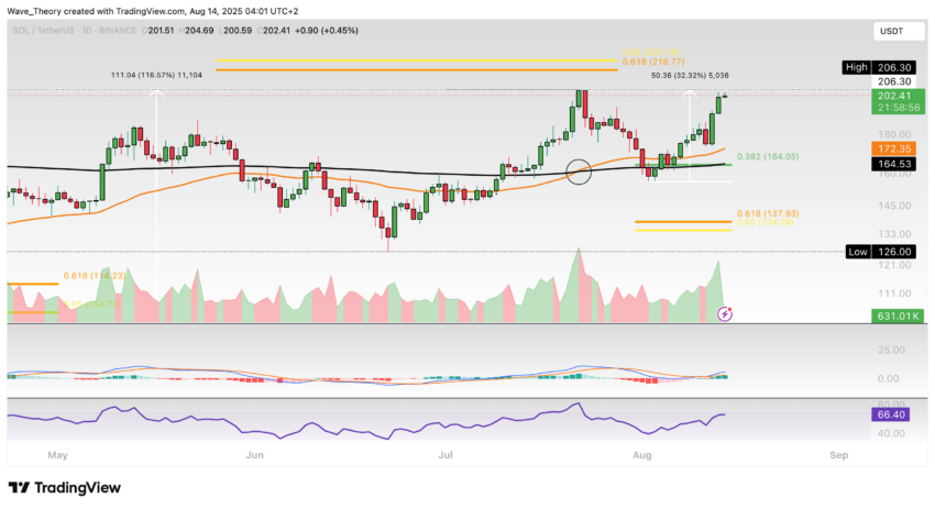 Solana Preis Chart Tradingview